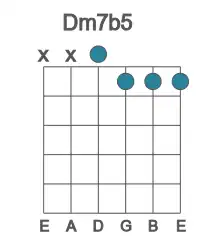 Guitar voicing #2 of the D m7b5 chord